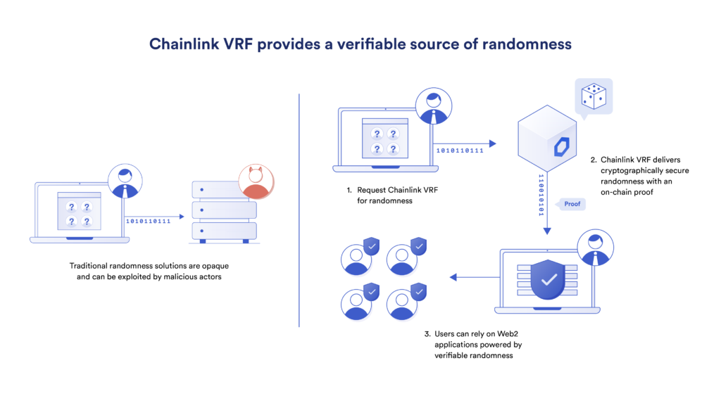 With Chainlink VRF, Chainlink has developed its own random number generator for provably fair blockchain gaming.
