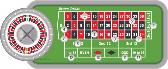 The image shows the betting options at American Roulette