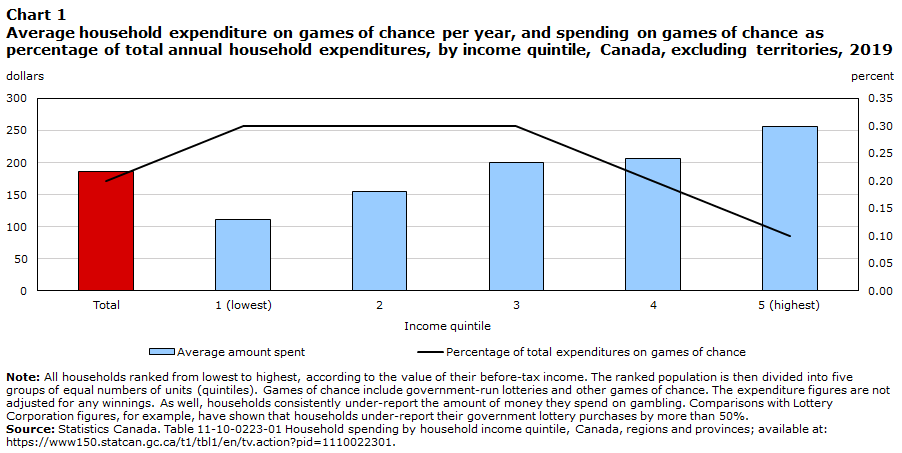 games-of-chance-chart-canada-household-expenditures-2019