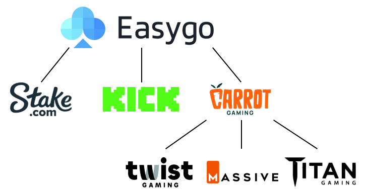 The above organizational chart shows the relationship that seems to have evolved between Kick, Stake, Carrot Gaming, and ultimately their parent company, Easygo.